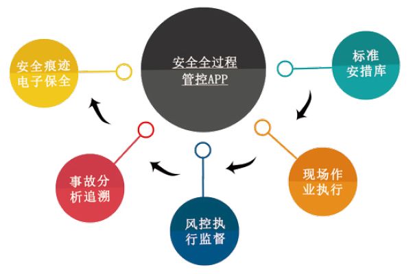 安全全過程管控平臺架構圖 安全全過程管控平臺架構圖